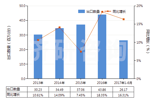 2013-2017年6月中國冷藏、冷凍箱壓縮機(jī)（電動機(jī)額定功率≤0.4kw）(HS84143011)出口量及增速統(tǒng)計(jì)